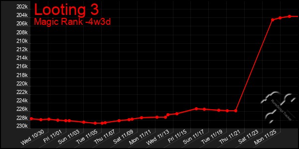 Last 31 Days Graph of Looting 3