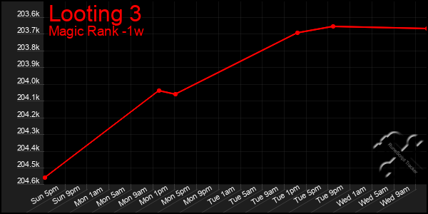 Last 7 Days Graph of Looting 3