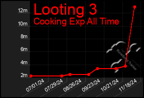 Total Graph of Looting 3