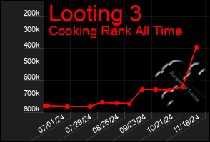 Total Graph of Looting 3