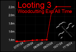 Total Graph of Looting 3