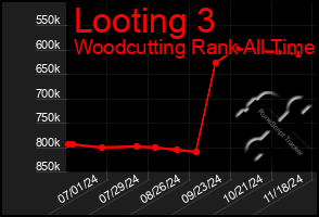 Total Graph of Looting 3