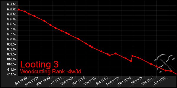 Last 31 Days Graph of Looting 3