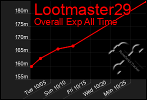 Total Graph of Lootmaster29