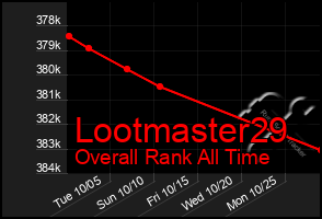 Total Graph of Lootmaster29