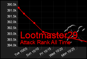 Total Graph of Lootmaster29