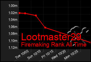 Total Graph of Lootmaster29