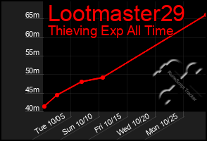 Total Graph of Lootmaster29