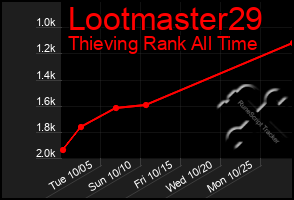 Total Graph of Lootmaster29