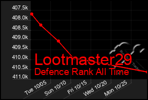 Total Graph of Lootmaster29