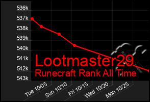 Total Graph of Lootmaster29