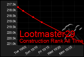 Total Graph of Lootmaster29