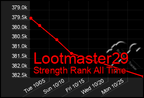 Total Graph of Lootmaster29