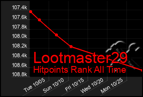 Total Graph of Lootmaster29