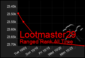 Total Graph of Lootmaster29