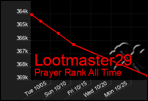 Total Graph of Lootmaster29