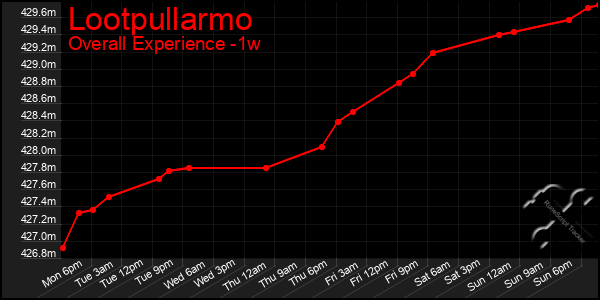 Last 7 Days Graph of Lootpullarmo