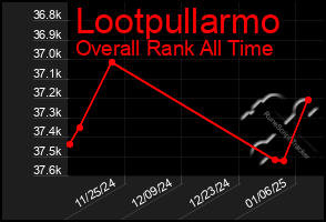 Total Graph of Lootpullarmo