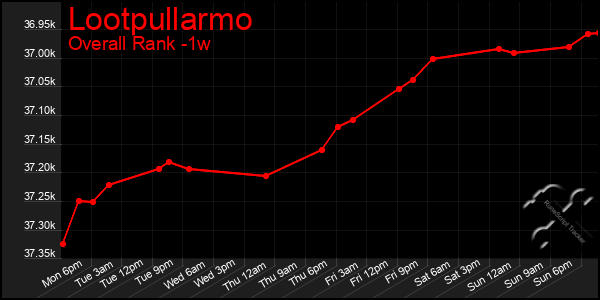 Last 7 Days Graph of Lootpullarmo