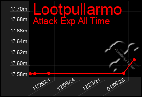 Total Graph of Lootpullarmo