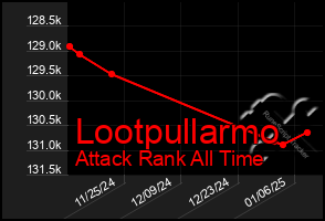 Total Graph of Lootpullarmo