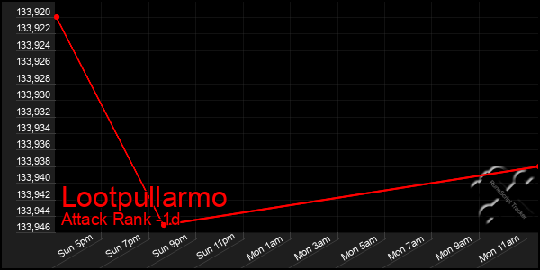 Last 24 Hours Graph of Lootpullarmo