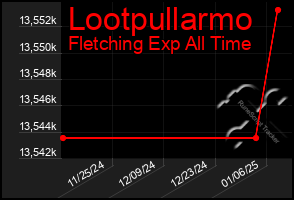 Total Graph of Lootpullarmo