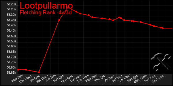 Last 31 Days Graph of Lootpullarmo