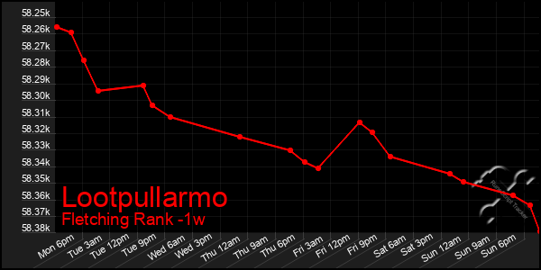 Last 7 Days Graph of Lootpullarmo