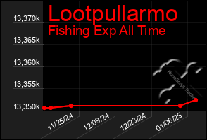 Total Graph of Lootpullarmo