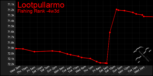 Last 31 Days Graph of Lootpullarmo