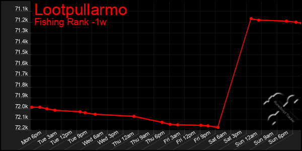 Last 7 Days Graph of Lootpullarmo