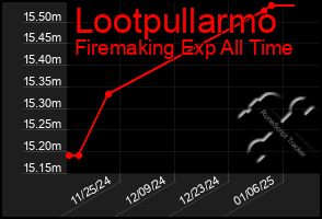 Total Graph of Lootpullarmo