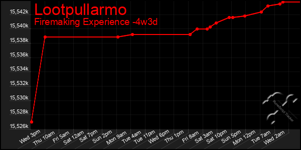 Last 31 Days Graph of Lootpullarmo