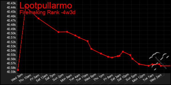 Last 31 Days Graph of Lootpullarmo