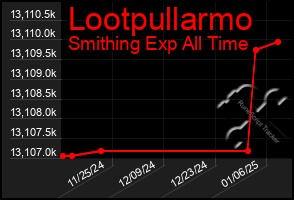 Total Graph of Lootpullarmo