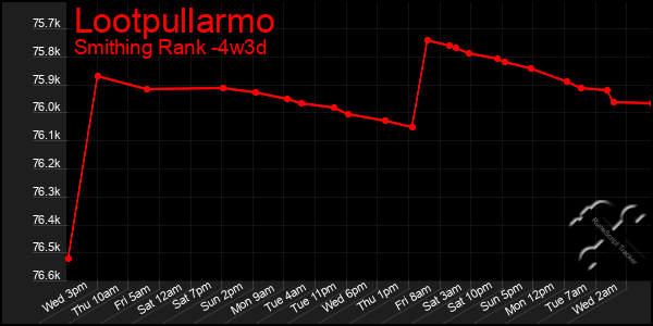 Last 31 Days Graph of Lootpullarmo