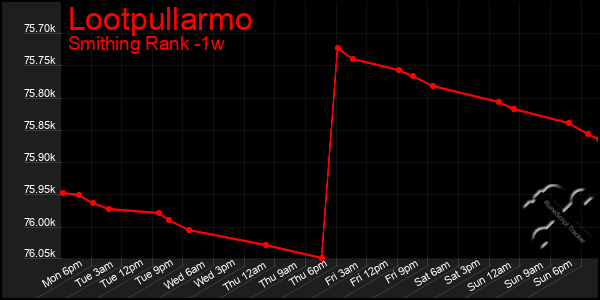 Last 7 Days Graph of Lootpullarmo