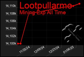 Total Graph of Lootpullarmo