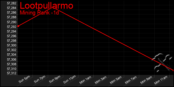 Last 24 Hours Graph of Lootpullarmo