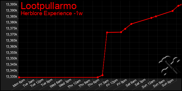 Last 7 Days Graph of Lootpullarmo