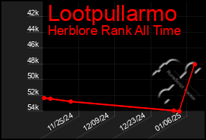 Total Graph of Lootpullarmo