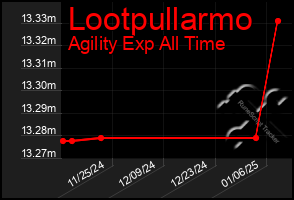 Total Graph of Lootpullarmo