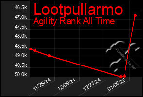 Total Graph of Lootpullarmo