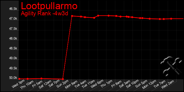 Last 31 Days Graph of Lootpullarmo