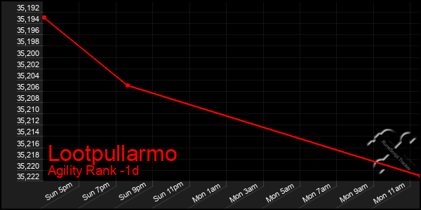 Last 24 Hours Graph of Lootpullarmo