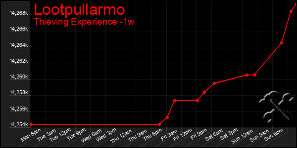 Last 7 Days Graph of Lootpullarmo