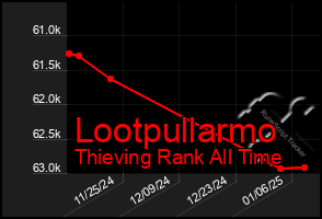 Total Graph of Lootpullarmo