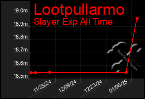 Total Graph of Lootpullarmo