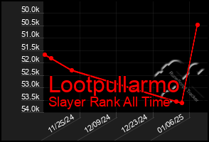 Total Graph of Lootpullarmo